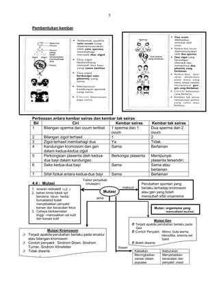 5
Pembentukan kembar
Perbezaan antara kembar seiras dan kembar tak seiras
Bil Ciri Kembar seiras Kembar tak seiras
1 Bilangan sperma dan ovum terlibat 1 sperma dan 1
ovum
Dua sperma dan 2
ovum
2 Bilangan zigot terhasil 1 2
3 Zigot terhasil membahagi dua Ya Tidak
4 Kandungan kromosom dan gen
dalam kedua-kedua zigot
Sama Berlainan
5 Perkongsian plasenta oleh kedua-
dua bayi dalam kandungan.
Berkongsi plasenta Mempunyai
plasenta tersendiri.
6 Seks kedua-dua bayi Sama Sama atau
berlainan
7 Sifat fizikal antara kedua-dua bayi Sama Berlainan
4.4 : Mutasi
maksud
Mutasi
Penyakit b
Perubahan spontan yang
berlaku terhadap kromosom
atau gen yang boleh
mengubah sifat organismaJenis
Mutasi Kromosom
 Terjadi apabila perubahan berlaku pada struktur
atau bilangan kromosom
 Contoh penyakit: Sindrom Down, Sindrom
Turner, Sindrom Klinefelter
 Tidak diwarisi
Mutasi Gen
 Terjadi apabila perubahan berlaku pada
Gen
 Contoh Penyakit: Albino, buta warna,
Hemofilia, anemia sel
Sabit
 Boleh diwarisi
Faktor penyebab
(mutagen)
1. sinaran radioaktif :, ,
2. bahan kimia toksik spt
benzena, racun herba,
formaldehid boleh
menyebabkan penyakit
kanser dan kecacatan fetus
3. Cahaya berkeamatan
tinggi –merosakkan sel kulit
dan kanser kulit
Mutan: organisma yang
mengalami mutasi
Kesan
Kebaikan Keburukan
Meningkatkan
variasi dalam
populasi
Menyebabkan
kecacatan dan
penyakit ,maut
 