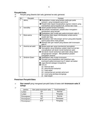 6
Penyakit baka
 Penykit yang diwarisi dari satu generasi ke satu generasi

Pewarisan Penyakit Baka
 Gen resesif yang mengawal penyakit baka di bawa oleh kromosom seks X
sahaja

Bil Penyakit Huraian
1 albino  Disebabkan mutasi yang berlaku pada gen pada
autosom yang mengawal warna kulit
 Pesakit tidak dapat menghasilkan pigmen melanin yang
memberikan warna kepada kulit, rambut dan mata
2 hemofilia  Darah pesakit lambat membeku
 Jika berlaku kecederaan, pesakit akan mengalami
pendarahan yang banyak
 Disebabkan oleh mutasi gen pada kromosom seks X
3 Buta warna  Penghidap tidak dapat membezakan antara warna
merah dan hijau
 Disebabkan oleh kekurangan sel kon yang peka kepada
warna pada retina mata pesakit
 Dikawal oleh gen resesif yang dibawa oleh kromosom
seks X
4 Anemia sel sabit  Mutasi pada gen yang membentuk hemoglobin
 Hemoglobin yang dihasilkan adalah tidak normal dan
menyebabkan sel darah merah berbentuk sabit
 Sel darah merah berbentuk sabit tidak cekap dalam
pengangkutan oksigen. Menyebabkan pesakit
mengalami anemia
5 Sindrom Down  Disebabkan oleh mutasi kromosom
 Penyakit yang disebabkan oleh kelebihan satu
kromosom pada kromosom ke-21 dalam sel badan
 Juga dikenali sebagai mongolisme
 Ciri-ciri:
(a) terencat akal
(b) pertumbuhan terbantut
(c) mata sepet
(d) mempunyai jari pendek serta kecil
(e) mulut yang sentiasa ternganga
(f) lidah terjelir
Jantina Gen pada kromosom seks Taraf kesihatan
Lelaki XY Normal
Lelaki X
b
Y Pengidap
Perempuan XX Normal
Perempuan XX
b
Pembawa
Perempuan X
b
X
b
Pengidap
 