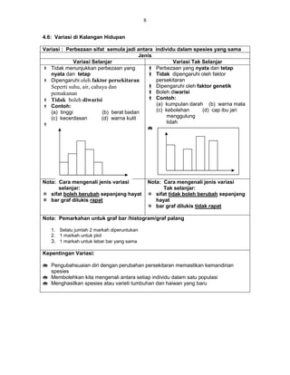 8
4.6: Variasi di Kalangan Hidupan
Variasi : Perbezaan sifat semula jadi antara individu dalam spesies yang sama
Jenis
Variasi Selanjar Variasi Tak Selanjar
 Tidak menunjukkan perbezaan yang
nyata dan tetap
 Dipengaruhi oleh faktor persekitaran
Seperti suhu, air, cahaya dan
pemakanan
 Tidak boleh diwarisi
 Contoh:
(a) tinggi (b) berat badan
(c) kecerdasan (d) warna kulit

 Perbezaan yang nyata dan tetap
 Tidak dipengaruhi oleh faktor
persekitaran
 Dipengaruhi oleh faktor genetik
 Boleh diwarisi
 Contoh:
(a) kumpulan darah (b) warna mata
(c) kebolehan (d) cap ibu jari
menggulung
lidah

Nota: Cara mengenali jenis variasi
selanjar:
 sifat boleh berubah sepanjang hayat
 bar graf dilukis rapat
Nota: Cara mengenali jenis variasi
Tak selanjar:
 sifat tidak boleh berubah sepanjang
hayat
 bar graf dilukis tidak rapat
Nota: Pemarkahan untuk graf bar /histogram/graf palang
1. Selalu jumlah 2 markah diperuntukan
2. 1 markah untuk plot
3. 1 markah untuk lebar bar yang sama
Kepentingan Variasi:
 Pengubahsuaian diri dengan perubahan persekitaran memastikan kemandirian
spesies
 Membolehkan kita mengenali antara setiap individu dalam satu populasi
 Menghasilkan spesies atau varieti tumbuhan dan haiwan yang baru
 