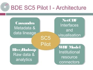 BDE SC5 Pilot I - Architecture
Cassandra
Metadata &
data lineage
Cassandra
Metadata &
data lineage
Hive/Hadoop
Raw data &
analytics
Hive/Hadoop
Raw data &
analytics
WRF Model
Institutional
resource
connectors
WRF Model
Institutional
resource
connectors
NetCDF
Interfaces
and
visualisation
NetCDF
Interfaces
and
visualisation
SC5
Pilot
SC5
Pilot
 