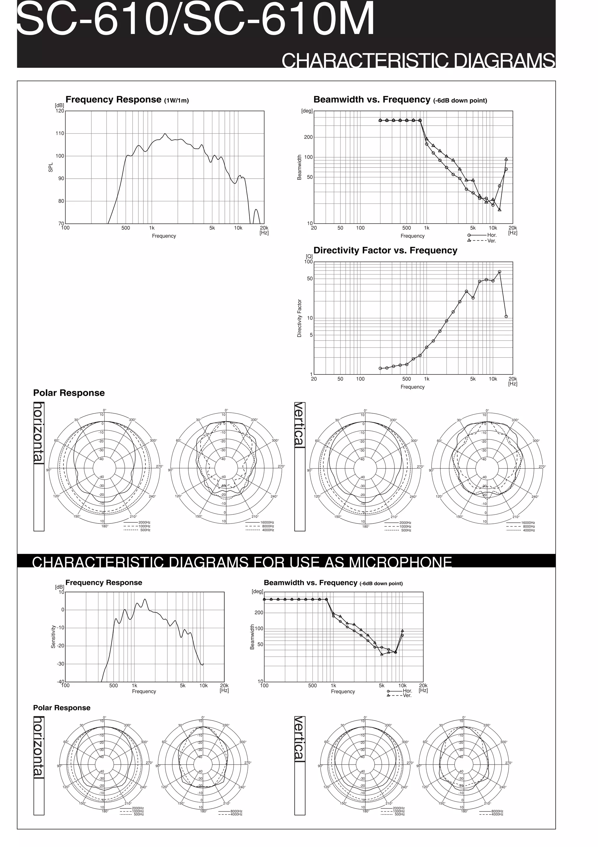 SC-610/SC-610M
                                                                                                                                                                                    CHARACTERISTIC DIAGRAMS
                                    Frequency Response (1W/1m)                                                                                                                                                           Beamwidth vs. Frequency (-6dB down point)
                       [dB]
                       120                                                                                                                                                                                  [deg]



                         110
                                                                                                                                                                                                                  200


                         100




                                                                                                                                                                                             Beamwidth
                                                                                                                                                                                                                  100
              SPL




                             90                                                                                                                                                                                    50



                             80



                             70                                                                                                                                                                                    10
                              100                                   500                1k                                       5k            10k                    20k                                            20                    50         100                      500                1k                           5k         10k           20k
                                                                                                                                                                     [Hz]                                                                                                                                                                Hor.          [Hz]
                                                                                        Frequency                                                                                                                                                                             Frequency
                                                                                                                                                                                                                                                                                                                                         Ver.

                                                                                                                                                                                                                         Directivity Factor vs. Frequency
                                                                                                                                                                                                                   [Q]
                                                                                                                                                                                                                  100


                                                                                                                                                                                                                   50



                                                                                                                                                                                             Directivity Factor


                                                                                                                                                                                                                   10


                                                                                                                                                                                                                    5




                                                                                                                                                                                                                    1
                                                                                                                                                                                                                    20                    50         100                      500                1k                           5k         10k           20k
                                                                                                                                                                                                                                                                                                                                                       [Hz]
                                                                                                                                                                                                                                                                              Frequency
 Polar Response
horizontal




                                                                                                                                                                                          vertical




                                                        0°                                                                             0°                                                                                                               0°                                                                           0°
                                                      10                                                                             10                                                                                                               10                                                                           10
                                          30°                          330°                                           30°                                 330°                                                                           30°                         330°                                           30°                                 330°
                                                       0                                                                              0                                                                                                                0                                                                            0

                                                      -10                                                                            -10                                                                                                              -10                                                                          -10

                     60°                              -20                              300°                   60°                    -20                                    300°                                         60°                          -20                            300°                   60°                    -20                                 300°

                                                      -30                                                                            -30                                                                                                              -30                                                                          -30

                                                      -40                                                                            -40                                                                                                              -40                                                                          -40

                                                                                              270°                                                                                 270°                                                                                                     270°                                                                              270°
             90°                                                                                        90°                                                                                                        90°                                                                                90°
                                                      -40                                                                            -40                                                                                                              -40                                                                          -40

                                                      -30                                                                            -30                                                                                                              -30                                                                          -30

                   120°                               -20                                                     120°                   -20                                                                                                              -20                                                                          -20
                                                                                       240°                                                                                 240°                                         120°                                                        240°                   120°                                                       240°
                                                      -10                                                                            -10                                                                                                              -10                                                                          -10

                                                        0                                                                              0                                                                                                                0                                                                            0
                                          150°                         210°                                           150°                                   210°                                                                        150°                         210°                                          150°                                   210°
                                                      10                       2000Hz                                                10                               16000Hz                                                                         10                     2000Hz                                                10                             16000Hz
                                                       180°                    1000Hz                                                                                  8000Hz                                                                          180°                  1000Hz                                                                                8000Hz
                                                                                500Hz                                                                                  4000Hz                                                                                                 500Hz                                                                                4000Hz




CHARACTERISTIC DIAGRAMS FOR USE AS MICROPHONE
                                    Frequency Response                                                                                                                    Beamwidth vs. Frequency (-6dB down point)
                        [dB]
                          10                                                                                                                                 [deg]


                               0
                                                                                                                                                                 200
                                                                                                                                                         Beamwidth
               Sensitivity




                             -10                                                                                                                                 100


                             -20                                                                                                                                     50


                             -30


                             -40                                                                                                                                     10
                               100                            500          1k                                   5k      10k          20k                              100                                          500                  1k                    5k             10k            20k
                                                                           Frequency                                                 [Hz]                                                                                               Frequency                              Hor.         [Hz]
                                                                                                                                                                                                                                                                               Ver.

 Polar Response
horizontal




                                                                                                                                                                                          vertical




                                                        0°                                                               0°                                                                                                                             0°                                                             0°
                                                      10                                                               10                                                                                                                             10                                                             10
                                                30°                 330°                                       30°                    330°                                                                                                     30°                 330°                                      30°                    330°
                                                       0                                                                0                                                                                                                              0                                                              0

                                                      -10                                                              -10                                                                                                                            -10                                                            -10
                                   60°                -20                       300°              60°                  -20                       300°                                                                            60°                  -20                     300°              60°                  -20                        300°

                                                      -30                                                              -30                                                                                                                            -30                                                            -30

                                                      -40                                                              -40                                                                                                                            -40                                                            -40
                                                                                     270°                                                             270°                                                                                                                         270°                                                             270°
                             90°                                                            90°                                                                                                                            90°                                                            90°
                                                      -40                                                              -40                                                                                                                            -40                                                            -40

                                                      -30                                                              -30                                                                                                                            -30                                                            -30

                                   120°               -20                       240°              120°                 -20                       240°                                                                            120°                 -20                     240°              120°                 -20                        240°
                                                      -10                                                              -10                                                                                                                            -10                                                            -10

                                                        0                                                                0                                                                                                                              0                                                              0
                                             150°                    210°                                      150°                   210°                                                                                                  150°                   210°                                      150°                   210°
                                                      10                    2000Hz                                      10                                                                                                                            10                  2000Hz                                      10
                                                       180°                 1000Hz                                       180°                8000Hz                                                                                                    180°               1000Hz                                       180°                8000Hz
                                                                             500Hz                                                           4000Hz                                                                                                                        500Hz                                                           4000Hz
 