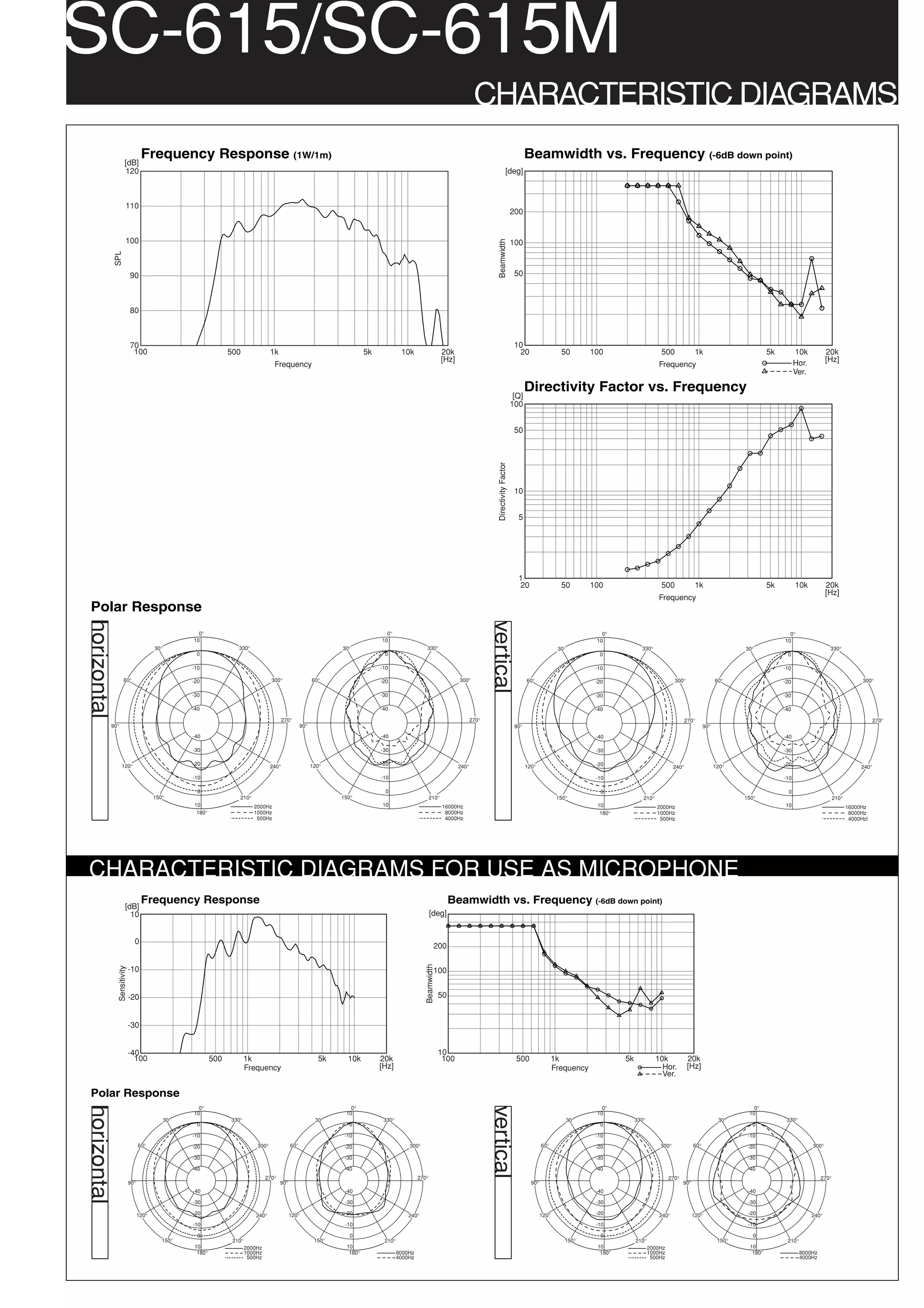 SC-615/SC-615M
                                                                                                                                                                                    CHARACTERISTIC DIAGRAMS
                                    Frequency Response (1W/1m)                                                                                                                                                           Beamwidth vs. Frequency (-6dB down point)
                       [dB]
                       120                                                                                                                                                                                  [deg]



                        110
                                                                                                                                                                                                                  200


                        100




                                                                                                                                                                                             Beamwidth
                                                                                                                                                                                                                  100
              SPL




                             90                                                                                                                                                                                    50



                             80



                             70                                                                                                                                                                                    10
                              100                                   500                1k                                       5k            10k                    20k                                            20                    50         100                      500                1k                           5k         10k           20k
                                                                                                                                                                     [Hz]                                                                                                                                                                Hor.          [Hz]
                                                                                        Frequency                                                                                                                                                                            Frequency
                                                                                                                                                                                                                                                                                                                                         Ver.

                                                                                                                                                                                                                         Directivity Factor vs. Frequency
                                                                                                                                                                                                                   [Q]
                                                                                                                                                                                                                  100


                                                                                                                                                                                                                   50




                                                                                                                                                                                             Directivity Factor
                                                                                                                                                                                                                   10


                                                                                                                                                                                                                    5




                                                                                                                                                                                                                    1
                                                                                                                                                                                                                    20                    50         100                      500                1k                           5k         10k           20k
                                                                                                                                                                                                                                                                                                                                                       [Hz]
                                                                                                                                                                                                                                                                             Frequency
 Polar Response
horizontal




                                                                                                                                                                                          vertical




                                                        0°                                                                             0°                                                                                                               0°                                                                           0°
                                                      10                                                                             10                                                                                                               10                                                                           10
                                          30°                          330°                                           30°                                 330°                                                                           30°                         330°                                           30°                                 330°
                                                       0                                                                              0                                                                                                                0                                                                            0

                                                      -10                                                                            -10                                                                                                              -10                                                                          -10

                     60°                              -20                              300°                   60°                    -20                                    300°                                         60°                          -20                            300°                   60°                    -20                                  300°

                                                      -30                                                                            -30                                                                                                              -30                                                                          -30

                                                      -40                                                                            -40                                                                                                              -40                                                                          -40

                                                                                              270°                                                                                 270°                                                                                                     270°                                                                              270°
             90°                                                                                        90°                                                                                                        90°                                                                                90°
                                                      -40                                                                            -40                                                                                                              -40                                                                          -40

                                                      -30                                                                            -30                                                                                                              -30                                                                          -30

                   120°                               -20                                                     120°                   -20                                                                                                              -20                                                                          -20
                                                                                       240°                                                                                 240°                                         120°                                                        240°                   120°                                                       240°
                                                      -10                                                                            -10                                                                                                              -10                                                                          -10

                                                        0                                                                              0                                                                                                                0                                                                            0
                                          150°                         210°                                           150°                                   210°                                                                        150°                         210°                                          150°                                   210°
                                                      10                       2000Hz                                                10                               16000Hz                                                                         10                     2000Hz                                                10                             16000Hz
                                                       180°                    1000Hz                                                                                  8000Hz                                                                          180°                  1000Hz                                                                                8000Hz
                                                                                500Hz                                                                                  4000Hz                                                                                                 500Hz                                                                                4000Hzl




CHARACTERISTIC DIAGRAMS FOR USE AS MICROPHONE
                                    Frequency Response                                                                                                                    Beamwidth vs. Frequency (-6dB down point)
                        [dB]
                          10                                                                                                                                 [deg]


                               0
                                                                                                                                                                 200
                                                                                                                                                         Beamwidth
               Sensitivity




                             -10                                                                                                                                 100


                             -20                                                                                                                                     50


                             -30


                             -40                                                                                                                                     10
                               100                            500           1k                                  5k      10k          20k                              100                                          500                  1k                    5k             10k             20k
                                                                            Frequency                                                [Hz]                                                                                               Frequency                              Hor.          [Hz]
                                                                                                                                                                                                                                                                               Ver.

 Polar Response
horizontal




                                                                                                                                                                                          vertical




                                                        0°                                                               0°                                                                                                                             0°                                                             0°
                                                      10                                                               10                                                                                                                             10                                                             10
                                                30°                 330°                                       30°                    330°                                                                                                     30°                 330°                                      30°                    330°
                                                       0                                                                0                                                                                                                              0                                                              0

                                                      -10                                                              -10                                                                                                                            -10                                                            -10
                                   60°                -20                       300°              60°                  -20                       300°                                                                            60°                  -20                     300°              60°                  -20                        300°

                                                      -30                                                              -30                                                                                                                            -30                                                            -30

                                                      -40                                                              -40                                                                                                                            -40                                                            -40
                                                                                     270°                                                             270°                                                                                                                         270°                                                             270°
                             90°                                                            90°                                                                                                                            90°                                                            90°
                                                      -40                                                              -40                                                                                                                            -40                                                            -40

                                                      -30                                                              -30                                                                                                                            -30                                                            -30

                                   120°               -20                       240°              120°                 -20                       240°                                                                            120°                 -20                     240°              120°                 -20                        240°
                                                      -10                                                              -10                                                                                                                            -10                                                            -10

                                                        0                                                                0                                                                                                                              0                                                              0
                                             150°                    210°                                      150°                   210°                                                                                                  150°                   210°                                      150°                   210°
                                                      10                    2000Hz                                      10                                                                                                                            10                  2000Hz                                      10
                                                       180°                 1000Hz                                       180°                8000Hz                                                                                                    180°               1000Hz                                       180°                8000Hz
                                                                             500Hz                                                           4000Hz                                                                                                                        500Hz                                                           4000Hz
 