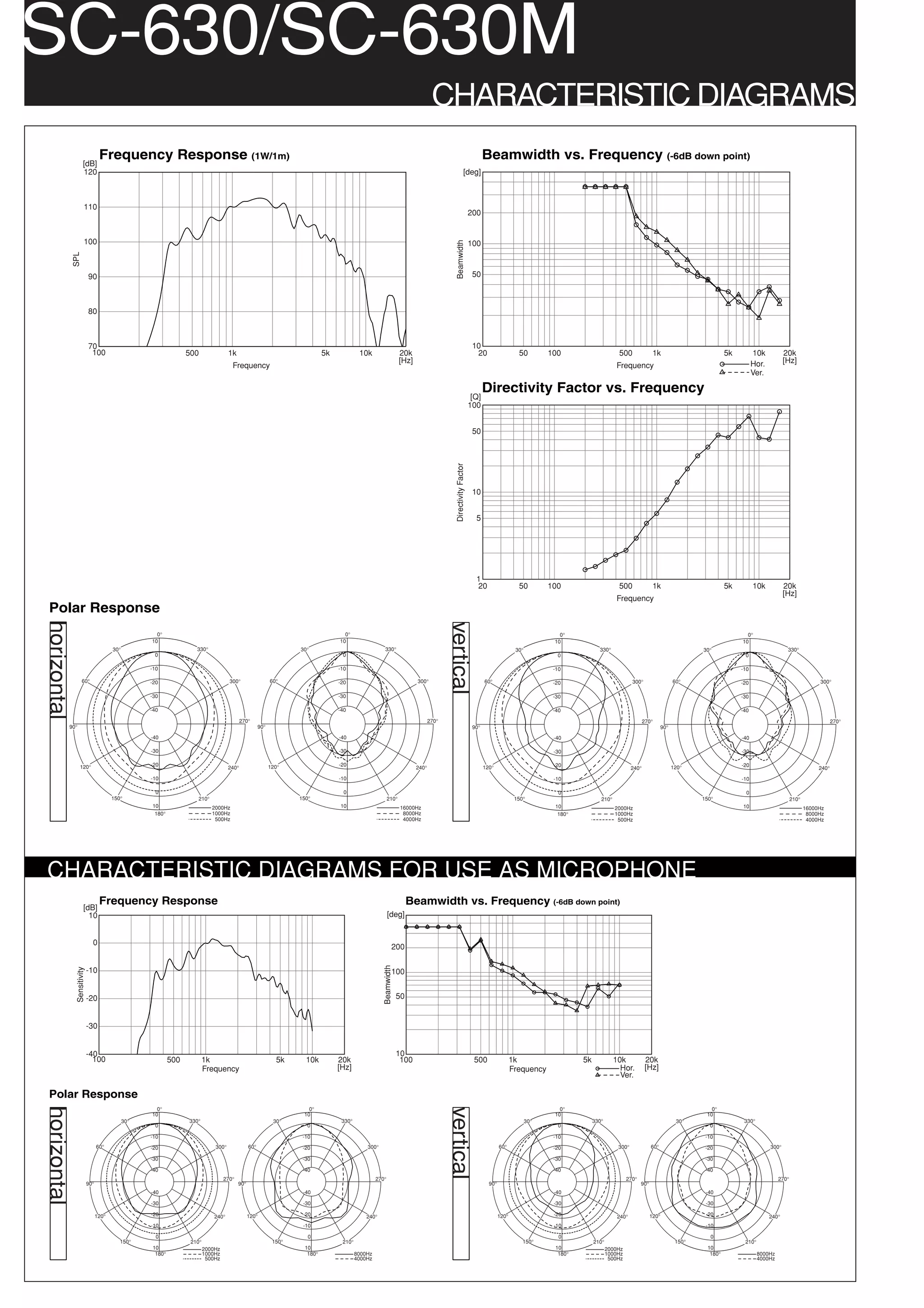 SC-630/SC-630M
                                                                                                                                                                                    CHARACTERISTIC DIAGRAMS
                                    Frequency Response (1W/1m)                                                                                                                                                           Beamwidth vs. Frequency (-6dB down point)
                       [dB]
                       120                                                                                                                                                                                  [deg]



                        110
                                                                                                                                                                                                                  200


                        100




                                                                                                                                                                                             Beamwidth
                                                                                                                                                                                                                  100
              SPL




                             90                                                                                                                                                                                    50



                             80



                             70                                                                                                                                                                                    10
                              100                                   500                1k                                       5k            10k                    20k                                            20                    50         100                      500                1k                           5k         10k           20k
                                                                                                                                                                     [Hz]                                                                                                                                                                Hor.          [Hz]
                                                                                        Frequency                                                                                                                                                                            Frequency
                                                                                                                                                                                                                                                                                                                                         Ver.

                                                                                                                                                                                                                         Directivity Factor vs. Frequency
                                                                                                                                                                                                                   [Q]
                                                                                                                                                                                                                  100


                                                                                                                                                                                                                   50


                                                                                                                                                                                             Directivity Factor


                                                                                                                                                                                                                   10


                                                                                                                                                                                                                    5




                                                                                                                                                                                                                    1
                                                                                                                                                                                                                    20                    50         100                      500                1k                           5k         10k           20k
                                                                                                                                                                                                                                                                                                                                                       [Hz]
                                                                                                                                                                                                                                                                             Frequency
 Polar Response
horizontal




                                                                                                                                                                                          vertical




                                                        0°                                                                             0°                                                                                                               0°                                                                           0°
                                                      10                                                                             10                                                                                                               10                                                                           10
                                          30°                          330°                                           30°                                 330°                                                                           30°                         330°                                           30°                                 330°
                                                       0                                                                              0                                                                                                                0                                                                            0

                                                      -10                                                                            -10                                                                                                              -10                                                                          -10

                     60°                              -20                              300°                   60°                    -20                                    300°                                         60°                          -20                            300°                   60°                    -20                                 300°

                                                      -30                                                                            -30                                                                                                              -30                                                                          -30

                                                      -40                                                                            -40                                                                                                              -40                                                                          -40

                                                                                              270°                                                                                 270°                                                                                                     270°                                                                              270°
             90°                                                                                        90°                                                                                                        90°                                                                                90°
                                                      -40                                                                            -40                                                                                                              -40                                                                          -40

                                                      -30                                                                            -30                                                                                                              -30                                                                          -30

                   120°                               -20                                                     120°                   -20                                                                                                              -20                                                                          -20
                                                                                       240°                                                                                 240°                                         120°                                                        240°                   120°                                                       240°
                                                      -10                                                                            -10                                                                                                              -10                                                                          -10

                                                        0                                                                              0                                                                                                                0                                                                            0
                                          150°                         210°                                           150°                                   210°                                                                        150°                         210°                                          150°                                   210°
                                                      10                       2000Hz                                                10                               16000Hz                                                                         10                     2000Hz                                                10                             16000Hz
                                                       180°                    1000Hz                                                                                  8000Hz                                                                          180°                  1000Hz                                                                                8000Hz
                                                                                500Hz                                                                                  4000Hz                                                                                                 500Hz                                                                                4000Hz




CHARACTERISTIC DIAGRAMS FOR USE AS MICROPHONE
                                    Frequency Response                                                                                                                    Beamwidth vs. Frequency (-6dB down point)
                        [dB]
                          10                                                                                                                                 [deg]


                               0
                                                                                                                                                                 200
                                                                                                                                                         Beamwidth
               Sensitivity




                             -10                                                                                                                                 100


                             -20                                                                                                                                     50


                             -30


                             -40                                                                                                                                     10
                               100                            500           1k                                  5k      10k          20k                              100                                          500                  1k                    5k             10k             20k
                                                                            Frequency                                                [Hz]                                                                                               Frequency                              Hor.          [Hz]
                                                                                                                                                                                                                                                                               Ver.

 Polar Response
horizontal




                                                                                                                                                                                          vertical




                                                        0°                                                               0°                                                                                                                             0°                                                             0°
                                                      10                                                               10                                                                                                                             10                                                             10
                                                30°                 330°                                       30°                    330°                                                                                                     30°                 330°                                      30°                    330°
                                                       0                                                                0                                                                                                                              0                                                              0

                                                      -10                                                              -10                                                                                                                            -10                                                            -10
                                   60°                -20                       300°              60°                  -20                       300°                                                                            60°                  -20                     300°              60°                  -20                        300°

                                                      -30                                                              -30                                                                                                                            -30                                                            -30

                                                      -40                                                              -40                                                                                                                            -40                                                            -40
                                                                                     270°                                                             270°                                                                                                                         270°                                                             270°
                             90°                                                            90°                                                                                                                            90°                                                            90°
                                                      -40                                                              -40                                                                                                                            -40                                                            -40

                                                      -30                                                              -30                                                                                                                            -30                                                            -30

                                   120°               -20                       240°              120°                 -20                       240°                                                                            120°                 -20                     240°              120°                 -20                        240°
                                                      -10                                                              -10                                                                                                                            -10                                                            -10

                                                        0                                                                0                                                                                                                              0                                                              0
                                             150°                    210°                                      150°                   210°                                                                                                  150°                   210°                                      150°                   210°
                                                      10                    2000Hz                                      10                                                                                                                            10                  2000Hz                                      10
                                                       180°                 1000Hz                                       180°                8000Hz                                                                                                    180°               1000Hz                                       180°                8000Hz
                                                                             500Hz                                                           4000Hz                                                                                                                        500Hz                                                           4000Hz
 