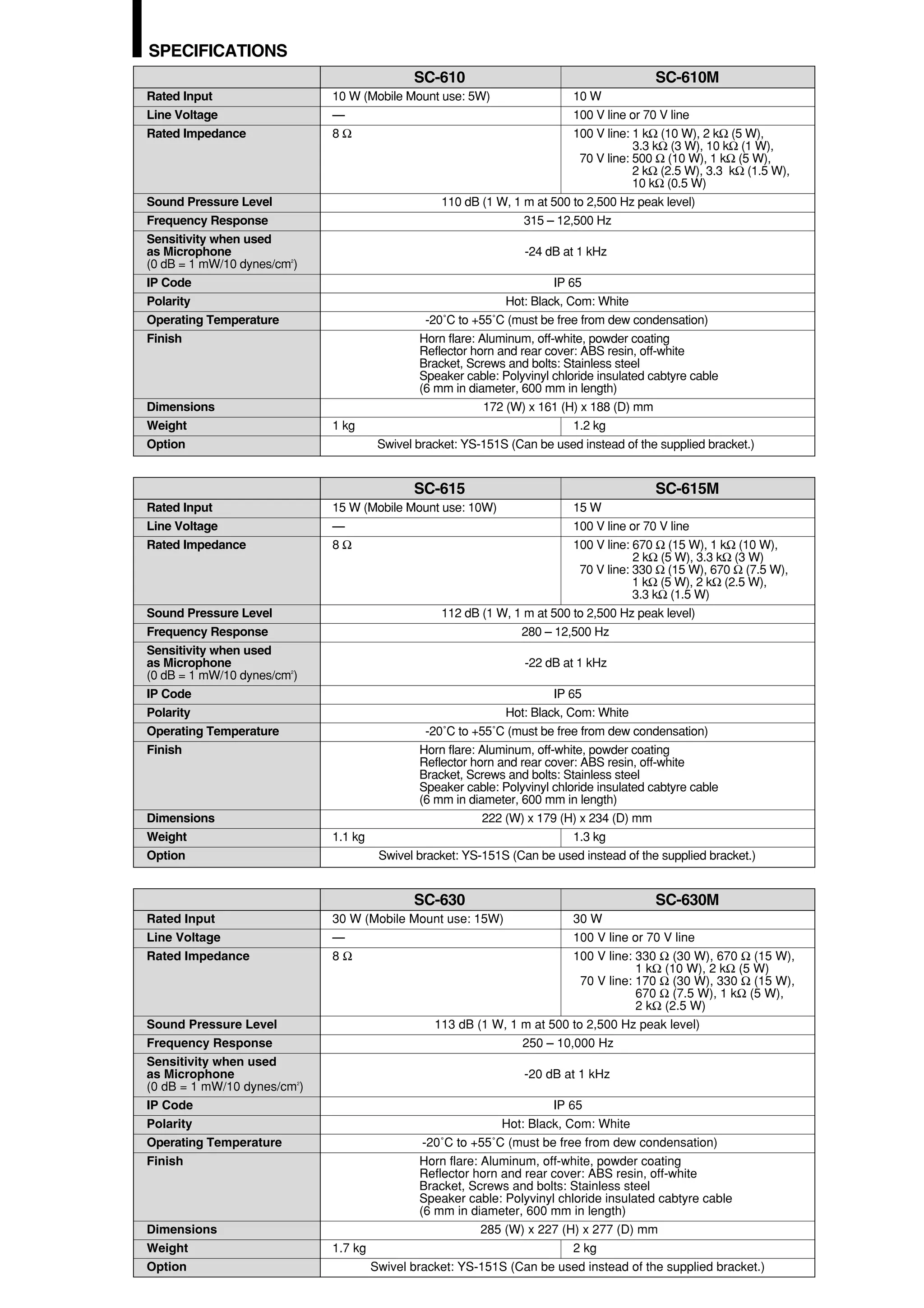 SPECIFICATIONS
                                               SC-610                                       SC-610M
Rated Input                     10 W (Mobile Mount use: 5W)                 10 W
Line Voltage                    —                                           100 V line or 70 V line
Rated Impedance                 8Ω                                          100 V line: 1 kΩ (10 W), 2 kΩ (5 W),
                                                                                        3.3 kΩ (3 W), 10 kΩ (1 W),
                                                                             70 V line: 500 Ω (10 W), 1 kΩ (5 W),
                                                                                        2 kΩ (2.5 W), 3.3 kΩ (1.5 W),
                                                                                        10 kΩ (0.5 W)
Sound Pressure Level                                110 dB (1 W, 1 m at 500 to 2,500 Hz peak level)
Frequency Response                                                 315 – 12,500 Hz
Sensitivity when used
as Microphone                                                       -24 dB at 1 kHz
(0 dB = 1 mW/10 dynes/cm )
                        2




IP Code                                                                    IP 65
Polarity                                                          Hot: Black, Com: White
Operating Temperature                             -20˚C to +55˚C (must be free from dew condensation)
Finish                                           Horn flare: Aluminum, off-white, powder coating
                                                 Reflector horn and rear cover: ABS resin, off-white
                                                 Bracket, Screws and bolts: Stainless steel
                                                 Speaker cable: Polyvinyl chloride insulated cabtyre cable
                                                 (6 mm in diameter, 600 mm in length)
Dimensions                                                    172 (W) x 161 (H) x 188 (D) mm
Weight                          1 kg                                           1.2 kg
Option                                   Swivel bracket: YS-151S (Can be used instead of the supplied bracket.)


                                               SC-615                                       SC-615M
Rated Input                     15 W (Mobile Mount use: 10W)                15 W
Line Voltage                    —                                           100 V line or 70 V line
Rated Impedance                 8Ω                                          100 V line: 670 Ω (15 W), 1 kΩ (10 W),
                                                                                        2 kΩ (5 W), 3.3 kΩ (3 W)
                                                                             70 V line: 330 Ω (15 W), 670 Ω (7.5 W),
                                                                                        1 kΩ (5 W), 2 kΩ (2.5 W),
                                                                                        3.3 kΩ (1.5 W)
Sound Pressure Level                                112 dB (1 W, 1 m at 500 to 2,500 Hz peak level)
Frequency Response                                                280 – 12,500 Hz
Sensitivity when used
as Microphone                                                       -22 dB at 1 kHz
(0 dB = 1 mW/10 dynes/cm )
                        2




IP Code                                                                   IP 65
Polarity                                                         Hot: Black, Com: White
Operating Temperature                             -20˚C to +55˚C (must be free from dew condensation)
Finish                                          Horn flare: Aluminum, off-white, powder coating
                                                Reflector horn and rear cover: ABS resin, off-white
                                                Bracket, Screws and bolts: Stainless steel
                                                Speaker cable: Polyvinyl chloride insulated cabtyre cable
                                                (6 mm in diameter, 600 mm in length)
Dimensions                                                   222 (W) x 179 (H) x 234 (D) mm
Weight                          1.1 kg                                        1.3 kg
Option                                   Swivel bracket: YS-151S (Can be used instead of the supplied bracket.)


                                               SC-630                                       SC-630M
Rated Input                     30 W (Mobile Mount use: 15W)               30 W
Line Voltage                    —                                          100 V line or 70 V line
Rated Impedance                 8Ω                                         100 V line: 330 Ω (30 W), 670 Ω (15 W),
                                                                                        1 kΩ (10 W), 2 kΩ (5 W)
                                                                             70 V line: 170 Ω (30 W), 330 Ω (15 W),
                                                                                        670 Ω (7.5 W), 1 kΩ (5 W),
                                                                                        2 kΩ (2.5 W)
Sound Pressure Level                               113 dB (1 W, 1 m at 500 to 2,500 Hz peak level)
Frequency Response                                                250 – 10,000 Hz
Sensitivity when used
as Microphone                                                       -20 dB at 1 kHz
(0 dB = 1 mW/10 dynes/cm )  2




IP Code                                                                 IP 65
Polarity                                                       Hot: Black, Com: White
Operating Temperature                            -20˚C to +55˚C (must be free from dew condensation)
Finish                                          Horn flare: Aluminum, off-white, powder coating
                                                Reflector horn and rear cover: ABS resin, off-white
                                                Bracket, Screws and bolts: Stainless steel
                                                Speaker cable: Polyvinyl chloride insulated cabtyre cable
                                                (6 mm in diameter, 600 mm in length)
Dimensions                                                  285 (W) x 227 (H) x 277 (D) mm
Weight                          1.7 kg                                      2 kg
Option                                 Swivel bracket: YS-151S (Can be used instead of the supplied bracket.)
 
