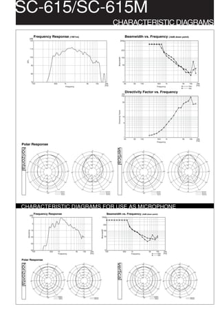 SC-615/SC-615M
                                                                                                                                                                                    CHARACTERISTIC DIAGRAMS
                                    Frequency Response (1W/1m)                                                                                                                                                           Beamwidth vs. Frequency (-6dB down point)
                       [dB]
                       120                                                                                                                                                                                  [deg]



                        110
                                                                                                                                                                                                                  200


                        100




                                                                                                                                                                                             Beamwidth
                                                                                                                                                                                                                  100
              SPL




                             90                                                                                                                                                                                    50



                             80



                             70                                                                                                                                                                                    10
                              100                                   500                1k                                       5k            10k                    20k                                            20                    50         100                      500                1k                           5k         10k           20k
                                                                                                                                                                     [Hz]                                                                                                                                                                Hor.          [Hz]
                                                                                        Frequency                                                                                                                                                                            Frequency
                                                                                                                                                                                                                                                                                                                                         Ver.

                                                                                                                                                                                                                         Directivity Factor vs. Frequency
                                                                                                                                                                                                                   [Q]
                                                                                                                                                                                                                  100


                                                                                                                                                                                                                   50




                                                                                                                                                                                             Directivity Factor
                                                                                                                                                                                                                   10


                                                                                                                                                                                                                    5




                                                                                                                                                                                                                    1
                                                                                                                                                                                                                    20                    50         100                      500                1k                           5k         10k           20k
                                                                                                                                                                                                                                                                                                                                                       [Hz]
                                                                                                                                                                                                                                                                             Frequency
 Polar Response
horizontal




                                                                                                                                                                                          vertical




                                                        0°                                                                             0°                                                                                                               0°                                                                           0°
                                                      10                                                                             10                                                                                                               10                                                                           10
                                          30°                          330°                                           30°                                 330°                                                                           30°                         330°                                           30°                                 330°
                                                       0                                                                              0                                                                                                                0                                                                            0

                                                      -10                                                                            -10                                                                                                              -10                                                                          -10

                     60°                              -20                              300°                   60°                    -20                                    300°                                         60°                          -20                            300°                   60°                    -20                                  300°

                                                      -30                                                                            -30                                                                                                              -30                                                                          -30

                                                      -40                                                                            -40                                                                                                              -40                                                                          -40

                                                                                              270°                                                                                 270°                                                                                                     270°                                                                              270°
             90°                                                                                        90°                                                                                                        90°                                                                                90°
                                                      -40                                                                            -40                                                                                                              -40                                                                          -40

                                                      -30                                                                            -30                                                                                                              -30                                                                          -30

                   120°                               -20                                                     120°                   -20                                                                                                              -20                                                                          -20
                                                                                       240°                                                                                 240°                                         120°                                                        240°                   120°                                                       240°
                                                      -10                                                                            -10                                                                                                              -10                                                                          -10

                                                        0                                                                              0                                                                                                                0                                                                            0
                                          150°                         210°                                           150°                                   210°                                                                        150°                         210°                                          150°                                   210°
                                                      10                       2000Hz                                                10                               16000Hz                                                                         10                     2000Hz                                                10                             16000Hz
                                                       180°                    1000Hz                                                                                  8000Hz                                                                          180°                  1000Hz                                                                                8000Hz
                                                                                500Hz                                                                                  4000Hz                                                                                                 500Hz                                                                                4000Hzl




CHARACTERISTIC DIAGRAMS FOR USE AS MICROPHONE
                                    Frequency Response                                                                                                                    Beamwidth vs. Frequency (-6dB down point)
                        [dB]
                          10                                                                                                                                 [deg]


                               0
                                                                                                                                                                 200
                                                                                                                                                         Beamwidth
               Sensitivity




                             -10                                                                                                                                 100


                             -20                                                                                                                                     50


                             -30


                             -40                                                                                                                                     10
                               100                            500           1k                                  5k      10k          20k                              100                                          500                  1k                    5k             10k             20k
                                                                            Frequency                                                [Hz]                                                                                               Frequency                              Hor.          [Hz]
                                                                                                                                                                                                                                                                               Ver.

 Polar Response
horizontal




                                                                                                                                                                                          vertical




                                                        0°                                                               0°                                                                                                                             0°                                                             0°
                                                      10                                                               10                                                                                                                             10                                                             10
                                                30°                 330°                                       30°                    330°                                                                                                     30°                 330°                                      30°                    330°
                                                       0                                                                0                                                                                                                              0                                                              0

                                                      -10                                                              -10                                                                                                                            -10                                                            -10
                                   60°                -20                       300°              60°                  -20                       300°                                                                            60°                  -20                     300°              60°                  -20                        300°

                                                      -30                                                              -30                                                                                                                            -30                                                            -30

                                                      -40                                                              -40                                                                                                                            -40                                                            -40
                                                                                     270°                                                             270°                                                                                                                         270°                                                             270°
                             90°                                                            90°                                                                                                                            90°                                                            90°
                                                      -40                                                              -40                                                                                                                            -40                                                            -40

                                                      -30                                                              -30                                                                                                                            -30                                                            -30

                                   120°               -20                       240°              120°                 -20                       240°                                                                            120°                 -20                     240°              120°                 -20                        240°
                                                      -10                                                              -10                                                                                                                            -10                                                            -10

                                                        0                                                                0                                                                                                                              0                                                              0
                                             150°                    210°                                      150°                   210°                                                                                                  150°                   210°                                      150°                   210°
                                                      10                    2000Hz                                      10                                                                                                                            10                  2000Hz                                      10
                                                       180°                 1000Hz                                       180°                8000Hz                                                                                                    180°               1000Hz                                       180°                8000Hz
                                                                             500Hz                                                           4000Hz                                                                                                                        500Hz                                                           4000Hz
 