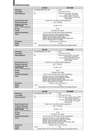 SPECIFICATIONS
                                               SC-610                                       SC-610M
Rated Input                     10 W (Mobile Mount use: 5W)                 10 W
Line Voltage                    —                                           100 V line or 70 V line
Rated Impedance                 8Ω                                          100 V line: 1 kΩ (10 W), 2 kΩ (5 W),
                                                                                        3.3 kΩ (3 W), 10 kΩ (1 W),
                                                                             70 V line: 500 Ω (10 W), 1 kΩ (5 W),
                                                                                        2 kΩ (2.5 W), 3.3 kΩ (1.5 W),
                                                                                        10 kΩ (0.5 W)
Sound Pressure Level                                110 dB (1 W, 1 m at 500 to 2,500 Hz peak level)
Frequency Response                                                 315 – 12,500 Hz
Sensitivity when used
as Microphone                                                       -24 dB at 1 kHz
(0 dB = 1 mW/10 dynes/cm )
                        2




IP Code                                                                    IP 65
Polarity                                                          Hot: Black, Com: White
Operating Temperature                             -20˚C to +55˚C (must be free from dew condensation)
Finish                                           Horn flare: Aluminum, off-white, powder coating
                                                 Reflector horn and rear cover: ABS resin, off-white
                                                 Bracket, Screws and bolts: Stainless steel
                                                 Speaker cable: Polyvinyl chloride insulated cabtyre cable
                                                 (6 mm in diameter, 600 mm in length)
Dimensions                                                    172 (W) x 161 (H) x 188 (D) mm
Weight                          1 kg                                           1.2 kg
Option                                   Swivel bracket: YS-151S (Can be used instead of the supplied bracket.)


                                               SC-615                                       SC-615M
Rated Input                     15 W (Mobile Mount use: 10W)                15 W
Line Voltage                    —                                           100 V line or 70 V line
Rated Impedance                 8Ω                                          100 V line: 670 Ω (15 W), 1 kΩ (10 W),
                                                                                        2 kΩ (5 W), 3.3 kΩ (3 W)
                                                                             70 V line: 330 Ω (15 W), 670 Ω (7.5 W),
                                                                                        1 kΩ (5 W), 2 kΩ (2.5 W),
                                                                                        3.3 kΩ (1.5 W)
Sound Pressure Level                                112 dB (1 W, 1 m at 500 to 2,500 Hz peak level)
Frequency Response                                                280 – 12,500 Hz
Sensitivity when used
as Microphone                                                       -22 dB at 1 kHz
(0 dB = 1 mW/10 dynes/cm )
                        2




IP Code                                                                   IP 65
Polarity                                                         Hot: Black, Com: White
Operating Temperature                             -20˚C to +55˚C (must be free from dew condensation)
Finish                                          Horn flare: Aluminum, off-white, powder coating
                                                Reflector horn and rear cover: ABS resin, off-white
                                                Bracket, Screws and bolts: Stainless steel
                                                Speaker cable: Polyvinyl chloride insulated cabtyre cable
                                                (6 mm in diameter, 600 mm in length)
Dimensions                                                   222 (W) x 179 (H) x 234 (D) mm
Weight                          1.1 kg                                        1.3 kg
Option                                   Swivel bracket: YS-151S (Can be used instead of the supplied bracket.)


                                               SC-630                                       SC-630M
Rated Input                     30 W (Mobile Mount use: 15W)               30 W
Line Voltage                    —                                          100 V line or 70 V line
Rated Impedance                 8Ω                                         100 V line: 330 Ω (30 W), 670 Ω (15 W),
                                                                                        1 kΩ (10 W), 2 kΩ (5 W)
                                                                             70 V line: 170 Ω (30 W), 330 Ω (15 W),
                                                                                        670 Ω (7.5 W), 1 kΩ (5 W),
                                                                                        2 kΩ (2.5 W)
Sound Pressure Level                               113 dB (1 W, 1 m at 500 to 2,500 Hz peak level)
Frequency Response                                                250 – 10,000 Hz
Sensitivity when used
as Microphone                                                       -20 dB at 1 kHz
(0 dB = 1 mW/10 dynes/cm )  2




IP Code                                                                 IP 65
Polarity                                                       Hot: Black, Com: White
Operating Temperature                            -20˚C to +55˚C (must be free from dew condensation)
Finish                                          Horn flare: Aluminum, off-white, powder coating
                                                Reflector horn and rear cover: ABS resin, off-white
                                                Bracket, Screws and bolts: Stainless steel
                                                Speaker cable: Polyvinyl chloride insulated cabtyre cable
                                                (6 mm in diameter, 600 mm in length)
Dimensions                                                  285 (W) x 227 (H) x 277 (D) mm
Weight                          1.7 kg                                      2 kg
Option                                 Swivel bracket: YS-151S (Can be used instead of the supplied bracket.)
 