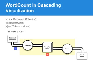 WordCount in Cascading
Visualization
source (Document Collection)
sink (Word Count)
pipes (Tokenize, Count)
 