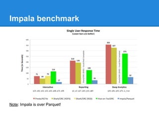 Impala benchmark
Note: Impala is over Parquet!
 