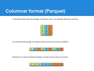 Columnar format (Parquet)
 