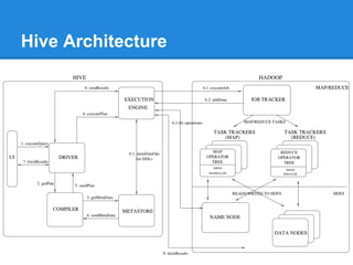 Hive Architecture
 