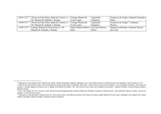 28/01/172114
Álvaro de Faria Pinto, abade de Cristelo e o
Dr. Manuel de Andrade e Almada.
Cónego Manuel da
Costa Lopes.
Agostinho
Nogueira.
Francisco de Araújo e Manuel Fernandes
Pinto.
14/09/172115
Álvaro de Faria Pinto, abade de Cristelo e o
Dr. Manuel de Andrade e Almada.
Cónego Manuel da
Costa Lopes.
Agostinho
Nogueira.
Francisco de Araújo16
e Damásio
Pereira.
16/09/172517
Cónego Manuel de Faria de Eça e o Dr.
Manuel de Andrade e Almada.
Padre Manuel Ribeiro
Belo.
Gervásio Barroso
Basto.
Manuel de Miranda e Damásio Pereira
da Costa.
14
Elegeram-se como homens bons: Manuel Luís Tamel, António Fernandes Capucho, Domingos Luís e José Gomes Garcia. A tomada de posse foi registada a 2 de Fevereiro de 1721.
15
Mais do que uma eleição, tratou-se da confirmação da mesma equipa, agora aumentada “para fazer o numero de treze na forma do estatuto”, com os seguintes elementos: José Soares de
Lençóis, o cónego Manuel de Faria de Eça, o capitão José Barreto da Gama, o Dr. José Leite de Faria “para servir também de promotor”, Manuel de Matos, Gervásio Barroso Basto e
Damásio Pereira.
16
Em 14 de Outubro de 1723, os juízes e mais oficiais da mesa designaram para mordomo Manuel de Miranda “morador ao Espírito Santo”, para substituir Francisco Araújo “que por ser
ocupado, o houveram por escuso”.
17
Elegeram-se como promotor e homens bons: Dr. José Leite de Faria, José Barreto da Gama, José Soares de Lençóis, padre Manuel da Costa Lopes, Domingos Luís, Manuel Luís Tamel,
António Fernandes, Manuel de Matos e Manuel Francisco Palmeira.
 