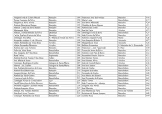 Joaquim José de Castro Maciel Barcelos 189 Francisco José da Fonseca Barcelos 418
Tomaz Augusto da Silva Barcelos 190 Maria Luísa Barcelinhos 419
Joaquim da Silva Vieira Barcelos 191 José Pires Machado Barcelos 420
António Gonçalves Ramos Barcelos 192 Cândida de Jesus Gomes Barcelos 421
Manuel Gomes da Silva Ramos Barcelos 193 Antónia das Dores Barcelos 422
Mariana da Silva Barcelos 194 José de Faria Alvelos 423
Mateus Zeferino Pereira da Silva Quintiães 195 Domingos José da Silva Barcelinhos 424
Carlos António Correia da Silva Barcelos 196 João Pereira da Silva Barcelos 425
Domingos José Dias S.ª Maria do Abade de Neiva 197 António Joaquim Alves Mariz 426
Sebastião António G. de Oliveira Barcelos 198 Ana Joaquina Ribeiro F. Arcozelo 427
Matias Fernandes de Vilas Boas Alvelos 199 Margarida de Jesus Arcozelo 428
Matias Fernandes Monteiro Alvelos 200 Balbino Fernandes S. Martinho de V. Frescainha 429
Antónia da Costa Ferreira Barcelos 201 Francisco (...) de Figueiredo S. Paio 430
Pedro de Vilas Boas Barcelinhos 202 Teresa de Jesus da Silva Barcelos 431
Ana Joaquina de Vilas Boas Barcelinhos 203 António José Pais de Faria Barcelos 432
Rosa Vieira Esposende 204 Secundino Pereira Esteves Barcelos 433
António José de Araújo Vilas Boas Adães 205 José Gomes Torres Alvelos 434
José Maria de Jesus Barcelinhos 206 José Gomes Alves Alvelos 435
Domingos Rodrigues Coelho Galegos de Santa Maria 207 João da Costa Ribeiro Alvelos 436
Manuel Luís Coelho Galegos de Santa Maria 208 José dos Santos Barcelinhos 437
José António Gonçalves de Lima Barcelos 209 João da Cunha Barcelinhos 438
António José Benevides Barcelos 210 Joaquim da Cunha Barcelinhos 439
Joaquim Gomes de Faria Barcelinhos 211 Fernando da Cunha Barcelinhos 440
António da Silva Gomes Barcelos 212 Ana Maria dos Santos Barcelinhos 441
Francisco José da Silva Barcelinhos 213 José Fernando da Cunha Barcelinhos 442
Domingos Alves da Costa Junior Lijó 214 Maria Torres Barcelinhos 443
David Marcelino da Silva Bezerra Barcelos 215 João Francisco de Linhares Barcelinhos 444
Jerónimo Augusto Casimiro Mena Barcelinhos 216 Joaquim José Alves Barcelos 445
António Joaquim Alves Barcelos 217 José Martins Barcelos 446
Manuel José Ferreira Barroso Barcelinhos 218 José Martins de Faria Póvoa de Varzim 447
João José Alves Ferreira Barcelos 219 Jerónimo de Sousa Antunes Barcelos 448
Domingos Fernandes de Sousa Barcelinhos 220 Carlota Rosa Barcelos 449
 