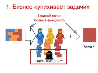 1. Бизнес «упихивает задачи» 
Продукт 
Входной поток 
больше выходного 
Здесь жизни нет 
 
