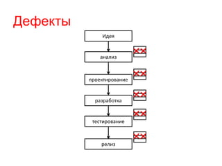 Дефекты 
Идея 
анализ 
проектирование 
разработка 
тестирование 
релиз 
 
