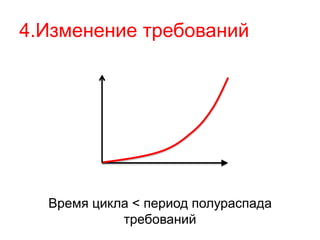 4.Изменение требований 
Время цикла < период полураспада 
требований 
 