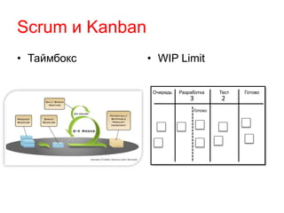 Scrum и Kanban 
• Таймбокс • WIP Limit 
Очередь Разработка Тест Готово 
3 2 
Готово 
 