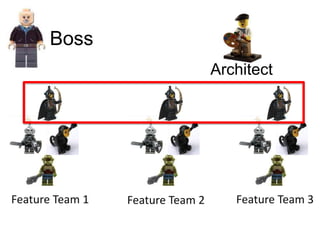 Boss 
Architect 
Feature Team 1 Feature Team 2 Feature Team 3 
 