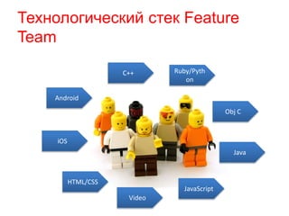 Технологический стек Feature 
Team 
Android 
iOS 
C++ 
Obj C 
Video 
Java 
JavaScript 
HTML/CSS 
Ruby/Pyth 
on 
 