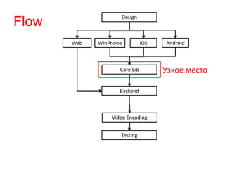 Flow Design 
Web 
WinPhone iOS Android 
Core Lib 
Backend 
Video Encoding 
Testing 
Узкое место 
 