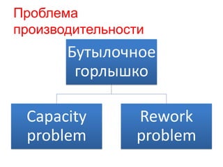 Проблема 
производительности 
Бутылочное 
горлышко 
Capacity 
problem 
Rework 
problem 
 