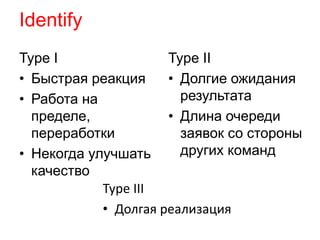 Identify 
Type I 
• Быстрая реакция 
• Работа на 
пределе, 
переработки 
• Некогда улучшать 
качество 
Type II 
• Долгие ожидания 
результата 
• Длина очереди 
заявок со стороны 
других команд 
Type III 
• Долгая реализация 
 