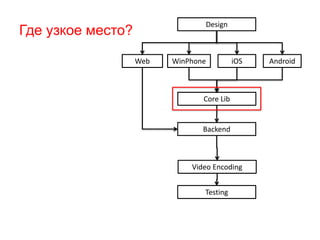 Design 
Web 
WinPhone iOS Android 
Core Lib 
Backend 
Video Encoding 
Testing 
Где узкое место? 
 