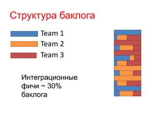 Структура баклога 
Team 1 
Team 2 
Team 3 
Интеграционные 
фичи ~ 30% 
баклога 
 