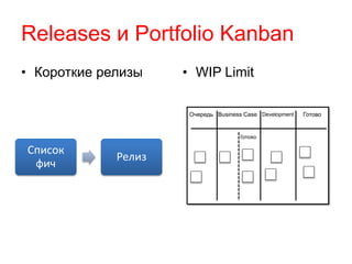 Releases и Portfolio Kanban 
• Короткие релизы • WIP Limit 
Очередь Business Case Development Готово 
Готово 
Список 
фич 
Релиз 
 
