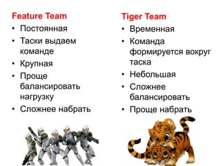 Tiger Team 
• Временная 
• Команда 
формируется вокруг 
таска 
• Небольшая 
• Сложнее 
балансировать 
• Проще набрать 
Feature Team 
• Постоянная 
• Таски выдаем 
команде 
• Крупная 
• Проще 
балансировать 
нагрузку 
• Сложнее набрать 
 