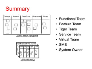 Summary 
• Functional Team 
• Feature Team 
• Tiger Team 
• Service Team 
• Virtual Team 
• SME 
• System Owner 
Очередь Разработка Интеграция Готово 
В 
работе 
Готово 
Очередь Разработка Ревью Готово 
3 2 
Готово 
Концепт 
Доска задач продукта 
Очередь Разработка Ревью Готово 
3 2 
Готово 
Очередь Разработка Ревью Готово 
3 2 
Готово 
Доски команд 
 