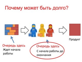 Почему может быть долго? 
Продукт 
Очередь здесь 
Ждет начала 
работы 
Очередь здесь 
С начала работы до 
окончания 
 