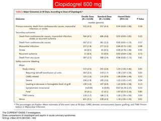 Clopidogrel 600 mg - ICP




              •    17.263 pacientes con SCA con ST y SCA sin ST, LLEVADOS A ICP.

           ...