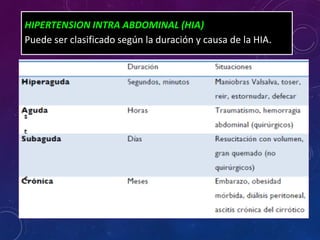 HIPERTENSION INTRA ABDOMINAL (HIA)
Puede ser clasificado según la duración y causa de la HIA.
 