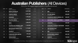 TripleM Network
352k 35k
Twitter
Followers2
Instagram
Followers3
1.5m
Facebook
Fans1
110k
Avg Daily
UBs4
97k
Monthly
App Users5
353k
Monthly
Video Views6
Sources: 1
Facebook, 2
Twitter, 3
Instagram, 4
Nielsen Market
Intelligence, 5
Google Analytics, 6
Ooyala + YouTube. Figures for
Mar '16
 