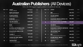 AustralianPublishers (AllDevices)
1
2
3
4
5
6
7
8
9
10
NEWS AUSTRALIA
NEWS CORP AUSTRALIA
FAIRFAX MEDIA
FAIRFAX MEDIA LIMITED
NINEMSN
NINE ENTERTAINMENT CO.
TELSTRA MEDIA
TELSTRA CORPORATION LTD
EBAY
EBAY INC.
AUSTRALIAN FEDERAL GOV.
AUSTRALIAN FEDERAL GOVERNMENT
REALESTATE.COM.AU LTD.
REA GROUP LTD
YAHOO!7
SEVEN WEST MEDIA & YAHOO!
CARSALES.COM LIMITED
CARSALES.COM LTD
TRIPADVISOR
TRIPADVISOR MEDIA GROUP
1
2
3
8
4
5
6
7
9
11
3,507,828
3,281,205
1,792,660
1,365,437
1,250,479
1,165,942
1,119,887
1,052,800
491,644
424,823
-4.9%
-10.7%
-8.6%
+40.4%
-8.6%
-29.0%
+0.7%
-3.1%
-3.7%
-14.4%
SCA is the 14th biggest tagged publisher in Australia (all devices)
PREVRANK COMPANY AVG DAILY UB % CH.
MARKET AGGREGATE 17,909,927 -4.6%
Source: Nielsen Online Rating - Market Intelligence (Domestic) Ranking Report, Average Daily Unique Browsers (all devices) - March 2016
11
12
13
14
15
16
17
18
19
20
BBC
BBC WORLDWIDE LTD
ALLURE MEDIA
ALLURE MEDIA
GUARDIAN NEWS & MEDIA LTD
GUARDIAN MEDIA GROUP PLC
SOUTHERN CROSS AUSTEREO
SOUTHERN CROSS MEDIA GROUP
LINKEDIN
LINKEDIN CORPORATION
MAMAMIA WOMEN’S NETWORK
MAMAMIA.COM.AU PTY LTD
CBS INTERACTIVE
CBS CORPORATION
SBS
SPECIAL BROADCASTING SERVICE CORP.
BAUER MEDIA GROUP
BAUER MEDIA GROUP
KIDSPOT
KIDSPOT.COM.AU PTY LTD
12
13
10
14
15
17
16
18
21
19
420,150
393,493
365,493
322,849
278,789
276,561
263,913
260,592
203,122
194,943
-4.4%
-2.6%
-14.3%
+12.6%
+15.6%
-7.5%
-14.9%
+11.8%
+6.9%
-4.2%
PREVRANK COMPANY AVG DAILY UB % CH.
 