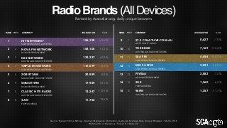 RadioBrands(AllDevices)
1
2
3
4
5
6
7
8
HIT NETWORK*
SOUTHERN CROSS AUSTEREO
NOVA FM NETWORK
NOVA ENTERTAINMENT
KIIS NETWORK
AUSTRALIAN RADIO NETWORK
TRIPLE M NETWORK
SOUTHERN CROSS AUSTEREO
2GB 873AM
MACQUARIE RADIO NETWORK
SMOOTHFM
NOVA ENTERTAINMENT
CLASSIC HITS RADIO
AUSTRALIAN RADIO NETWORK
3AW
FAIRFAX MEDIA
1
2
3
4
6
9
5
8
196,195
158,105
133,327
110,079
20,959
17,969
13,247
11,752
+5.6%
+3.2%
+2.9%
+15.0%
-5.0%
+8.1%
+12.9%
-13.6%
Ranked by Australian avg. daily unique browsers
PREVRANK COMPANY AVG DAILY UB % CH.
Source: Nielsen Online Ratings - Market Intelligence (Domestic), Australian Average Daily Unique Browsers - March 2016
*Referred to in Nielsen as ’Today’s Hit Network’
PREVRANK COMPANY AVG DAILY UB % CH.
97.3 COASTLIVE.COM.AU
WEST COAST RADIO
THE EDGE
AUSTRALIAN RADIO NETWORK
SEA FM
SOUTHERN CROSS AUSTEREO
MIX 94.5FM
SOUTHERN CROSS AUSTEREO
FIVEAA
NOVA ENTERTAINMENT
2UE
FAIRFAX MEDIA
96FM
AUSTRALIAN RADIO NETWORK
9
10
11
12
13
14
15
7
10
11
13
12
16
15
8,627
7,169
4,454
3,231
2,882
1,360
1,357
-1.5%
+13.4%
+26.0%
-28.8%
-7.2%
-6.2%
-11.7%
 