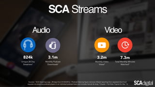 RadioGroupsUniqueAudience
Source: Nielsen Digital Ratings (Monthly) Mar ‘16
0
400,000
800,000
1,200,000
1,600,000
SCA Nova Entertainment ARN Macquarie Radio
270,000
591,000
722,000
1,494,000
 