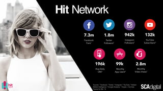 SCA Mobile
85%
199k 1.1m
Mobile
(% of Avg Daily UBs)3
Monthly App Users1
275k
Monthly Mobile
Avg Daily UBs3
Mobile App Installs
(all-time)2
Sources: 1
Flurry, 2
AppAnnie (all-time SCA downloads) &
3
Nielsen Market Intelligence. Figures for Mar '16
 