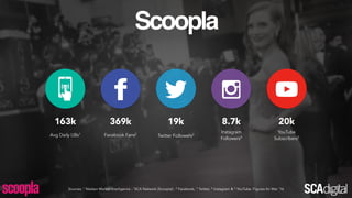 SCASocial
2.2m 1.0m9.8m 135k
2.4m Total Australian Facebook Engagement1
Sources: 1
Facebook ‘People Talking About This’
AU only, 2
Facebook, 3
Twitter, 4
Instagram & 5
YouTube. Figures for Mar '16
Twitter
Followers3
Instagram
Followers4
Facebook
Fans2
YouTube
Subscribers5
 
