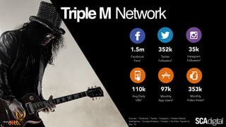 Hit Network
1.8m 942k
Twitter
Followers2
Instagram
Followers3
7.3m
Facebook
Fans1
196k
Avg Daily
UBs5
99k
Monthly
App Users6
2.8m
Monthly
Video Views7
132k
YouTube
Subscribers4
Sources: 1
Facebook, 2
Twitter, 3
Instagram, 4
YouTube, 5
Nielsen
Market Intelligence, 6
Google Analytics, 7
Ooyala + YouTube.
Figures for Mar '16
 