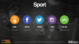 163k 369k 19k 8.7k 20k
Avg Daily UBs1 Facebook Fans2
Twitter Followers3
Instagram
Followers4
YouTube
Subscribers5
Scoopla
Sources: 1
Nielsen Market Intelligence - ‘SCA Network (Scoopla)’, 2
Facebook, 3
Twitter, 4
Instagram & 5
YouTube. Figures for Mar '16
 