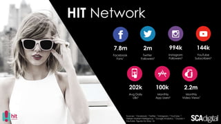 HIT Network
2m 994k
Twitter
Followers2
Instagram
Followers3
7.8m
Facebook
Fans1
202k
Avg Daily
UBs5
100k
Monthly
App Users6
2.2m
Monthly
Video Views7
144k
YouTube
Subscribers4
Sources: 1 Facebook, 2 Twitter, 3 Instagram, 4 YouTube, 5
Nielsen Market Intelligence, 6 Google Analytics, 7 Ooyala +
YouTube. Figures for May '16
 