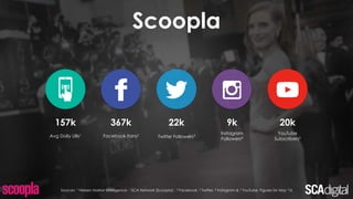 157k 367k 22k 9k 20k
Avg Daily UBs1 Facebook Fans2
Twitter Followers3
Instagram
Followers4
YouTube
Subscribers5
Scoopla
Sources: 1 Nielsen Market Intelligence - ‘SCA Network (Scoopla)’, 2 Facebook, 3 Twitter, 4 Instagram & 5 YouTube. Figures for May '16
 