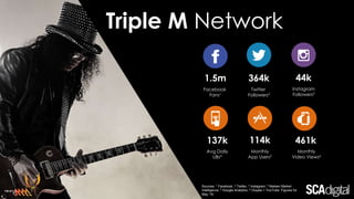 Triple M Network
364k 44k
Twitter
Followers2
Instagram
Followers3
1.5m
Facebook
Fans1
137k
Avg Daily
UBs4
114k
Monthly
App Users5
461k
Monthly
Video Views6
Sources: 1 Facebook, 2 Twitter, 3 Instagram, 4 Nielsen Market
Intelligence, 5 Google Analytics, 6 Ooyala + YouTube. Figures for
May '16
 