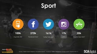 100k 270k 161k 17k
Avg Daily UBs1 Facebook Fans2
Twitter Followers3
Instagram
Followers4
Sport
20k
Monthly App Users5
Sources: 1 Nielsen Market Intelligence ‘SCA Network (Sport)’, 2 Facebook, 3 Twitter, 4 Instagram & 5 Google Analytics. Figures for May '16
 