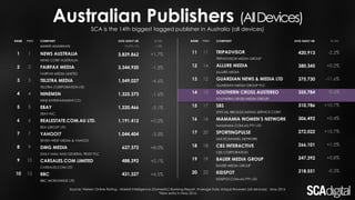 Australian Publishers (AllDevices)
1
2
3
4
5
6
7
8
9
10
NEWS AUSTRALIA
NEWS CORP AUSTRALIA
FAIRFAX MEDIA
FAIRFAX MEDIA LIMITED
TELSTRA MEDIA
TELSTRA CORPORATION LTD
NINEMSN
NINE ENTERTAINMENT CO.
EBAY
EBAY INC.
REALESTATE.COM.AU LTD.
REA GROUP LTD
YAHOO!7
SEVEN WEST MEDIA & YAHOO!
DMG MEDIA
DAILY MAIL AND GENERAL TRUST PLC
CARSALES.COM LIMITED
CARSALES.COM LTD
BBC
BBC WORLDWIDE LTD
1
2
3
4
5
6
7
9
10
13
3,829,862
3,344,920
1,549,027
1,325,373
1,220,466
1,191,412
1,044,404
627,372
488,392
431,327
+1.7%
-1.3%
-4.6%
-1.6%
-3.1%
+0.2%
-3.5%
+8.0%
+0.1%
+4.5%
SCA is the 14th biggest tagged publisher in Australia (all devices)
PREVRANK COMPANY AVG DAILY UB % CH.
MARKET AGGREGATE 18,692,196 -1.3%
Source: Nielsen Online Rating - Market Intelligence (Domestic) Ranking Report, Average Daily Unique Browsers (all devices) - May 2016
*New entry in May 2016
11
12
13
14
15
16
17
18
19
20
TRIPADVISOR
TRIPADVISOR MEDIA GROUP
ALLURE MEDIA
ALLURE MEDIA
GUARDIAN NEWS & MEDIA LTD
GUARDIAN MEDIA GROUP PLC
SOUTHERN CROSS AUSTEREO
SOUTHERN CROSS MEDIA GROUP
SBS
SPECIAL BROADCASTING SERVICE CORP.
MAMAMIA WOMEN’S NETWORK
MAMAMIA.COM.AU PTY LTD
SPORTINGPULSE
MULTICHANNEL NETWORK
CBS INTERACTIVE
CBS CORPORATION
BAUER MEDIA GROUP
BAUER MEDIA GROUP
KIDSPOT
KIDSPOT.COM.AU PTY LTD
11
14
12
15
17
16
20
18
19
22
420,913
380,345
375,730
355,784
310,786
306,492
272,022
266,101
247,392
218,551
-2.2%
+0.2%
-11.6%
-0.6%
+10.7%
+0.4%
+15.7%
+1.5%
+0.8%
-0.3%
PREVRANK COMPANY AVG DAILY UB % CH.
 