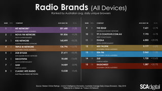 Radio Brands (All Devices)
1
2
3
4
5
6
7
8
HIT NETWORK*
SOUTHERN CROSS AUSTEREO
NOVA FM NETWORK
NOVA ENTERTAINMENT
KIIS NETWORK
AUSTRALIAN RADIO NETWORK
TRIPLE M NETWORK
SOUTHERN CROSS AUSTEREO
2GB 873AM
MACQUARIE RADIO NETWORK
SMOOTHFM
NOVA ENTERTAINMENT
3AW
FAIRFAX MEDIA
CLASSIC HITS RADIO
AUSTRALIAN RADIO NETWORK
1
2
3
4
6
5
7
8
201,680
181,836
160,499
136,796
21,611
18,680
14,409
13,538
-9.3%
-9.2%
+8.2%
+16.9%
+8.3%
-13.0%
-8.9%
-9.6%
Ranked by Australian avg. daily unique browsers
PREVRANK COMPANY AVG DAILY UB % CH.
Source: Nielsen Online Ratings - Market Intelligence (Domestic), Australian Average Daily Unique Browsers - May 2016
*Referred to in Nielsen as ’Today’s Hit Network’
PREVRANK COMPANY AVG DAILY UB % CH.
THE EDGE
AUSTRALIAN RADIO NETWORK
97.3 COASTLIVE.COM.AU
WEST COAST RADIO
FIVEAA
NOVA ENTERTAINMENT
MIX 94.5FM
SOUTHERN CROSS AUSTEREO
SEA FM
SOUTHERN CROSS AUSTEREO
2UE
FAIRFAX MEDIA
RADIOWEST
SOUTHERN CROSS AUSTEREO
9
10
11
12
13
14
15
9
10
11
12
13
14
16
7,651
7,193
6,003
3,177
2,562
1,720
1,287
-2.1%
-5.1%
+29.9%
-6.6%
-1.3%
+10.6%
+20.7%
 