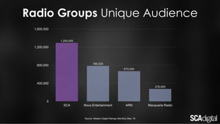 Radio Groups Unique Audience
Source: Nielsen Digital Ratings (Monthly) May ‘16
1,293,000
786,000
670,000
278,000
0
400,000
800,000
1,200,000
1,600,000
SCA Nova Entertainment ARN Macquarie Radio
 