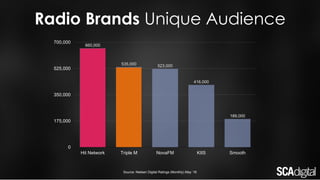 Radio Brands Unique Audience
Source: Nielsen Digital Ratings (Monthly) May ‘16
660,000
535,000 523,000
416,000
189,000
0
175,000
350,000
525,000
700,000
Hit Network Triple M NovaFM KIIS Smooth
 