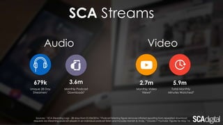 679k
Unique 28 Day
Streamers1
2.7m 5.9m3.6m
Monthly Podcast
Downloads2
Monthly Video
Views3
Total Monthly
Minutes Watched3
SCA Streams
VideoAudio
Sources: 1 SCA Steaming Logs - 28 days from 01/04/2016, 2 Podcast listening figure removes inflated reporting from repeated download
requests via streaming podcast players in an individual podcast listen and includes Hamish & Andy, 3 Ooyala + YouTube. Figures for May '16
 